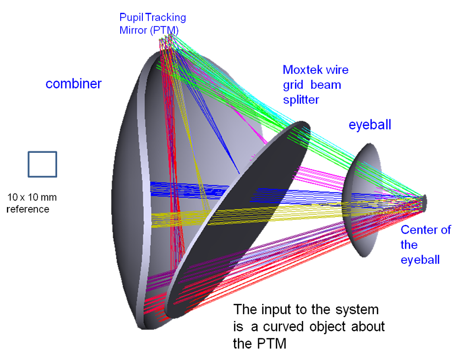 Foveated laser display - combiner module