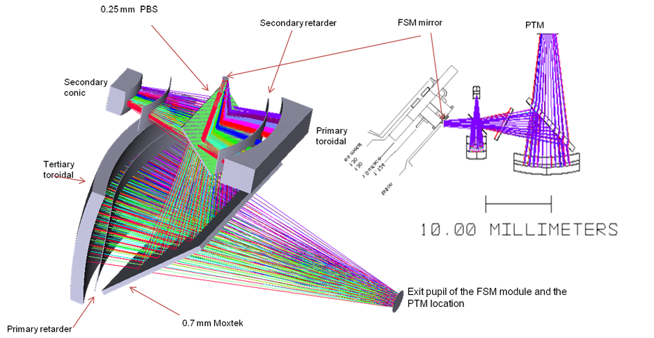 Foveated laser display - FSM module