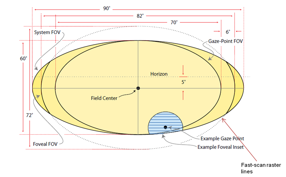 Field-of-View of Laser Foveated NED